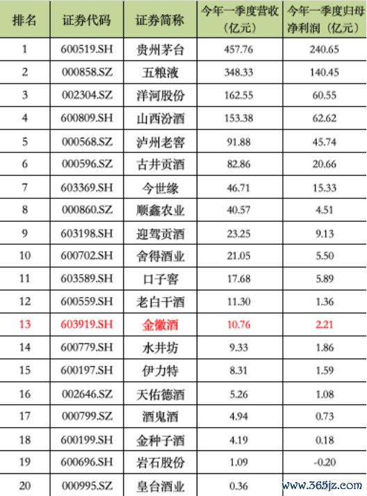 20家上市酒企2024年一季度业绩。数据来源：wind。时代财经整理
