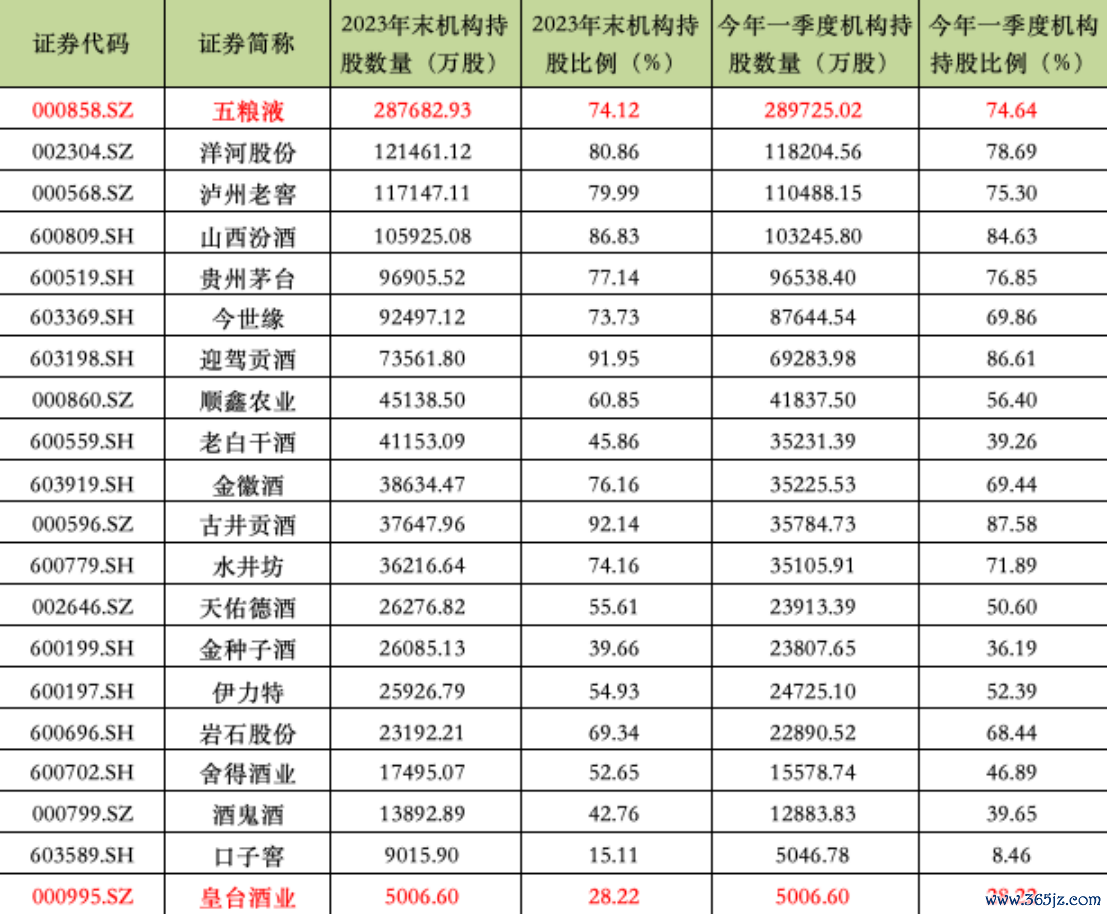 20家上市酒企2023年末与2024年一季度机构持股情况。数据来源：wind。时代财经整理